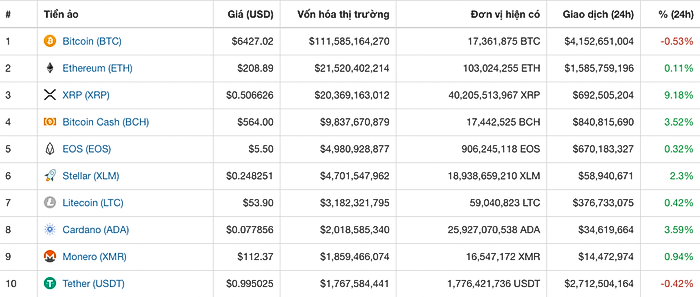 Tính đến hôm nay (6.11.2018), bitcoin được giao dịch tại ngưỡng 6.421 USD/BTC. Với giá trị vốn hóa thị trường của Bitcoin là 112 tỉ USD và số đồng tiền cung ứng là 17.360.00 đồng, đây được coi là đồng tiền ảo có giá trị lớn nhất và có tuổi đời dài nhất tính đến nay