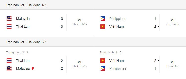 Việt Nam vượt qua Philippines với tổng tỉ số 4-2 sau hai lượt trận.
