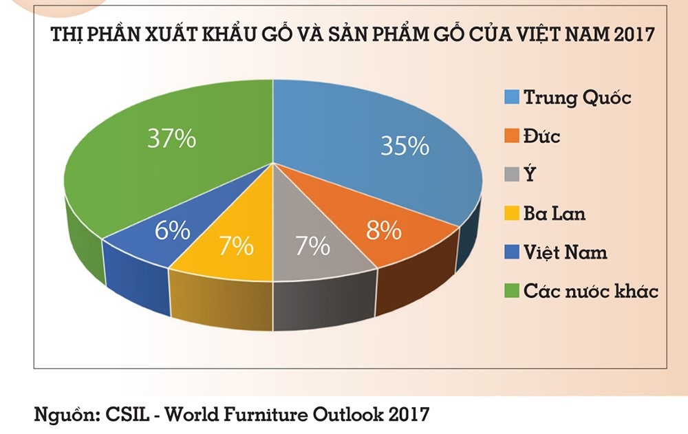 Ngành đồ gỗ và nội thất Việt Nam đứng thứ 5 thế giới về giá trị XK