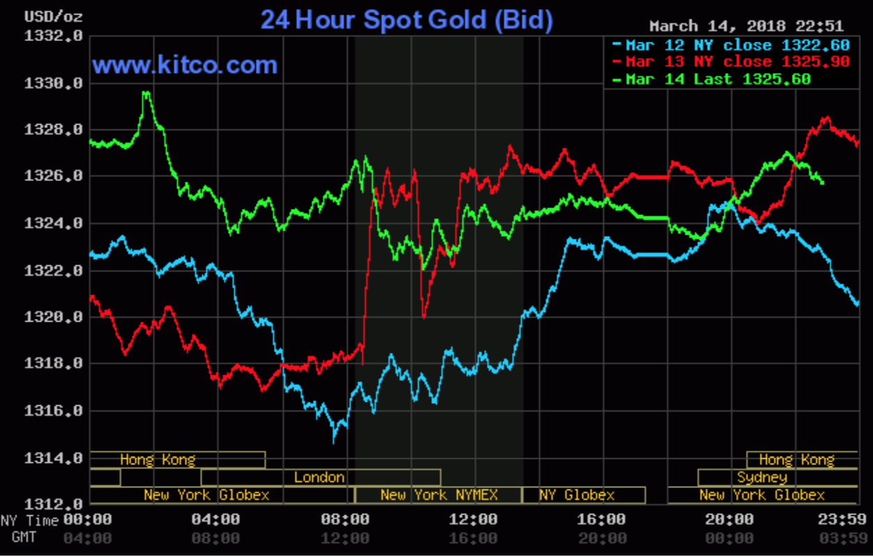 Giá vàng thế giới từ ngày 13.3 đến 15.3