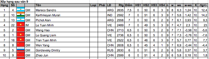 Bảng xếp hạng top 10.