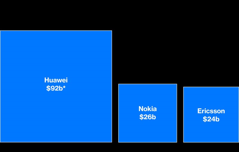 Doanh thu năm 2017 của Huawei so với 2 đối thủ lớn ở mảng thiết bị viễn thông là Nokia và Ericsson.