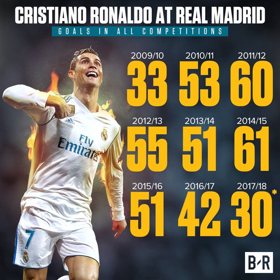 Thành tích ghi bàn của CR7 trong 9 năm khoác áo Real Madrid. Ảnh: Bleacher.
