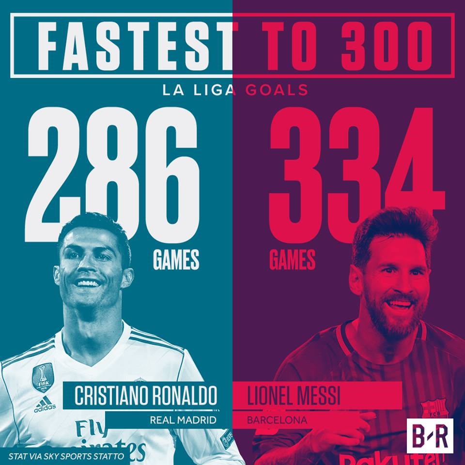 Ronaldo cần ít trận hơn Messi để cán mốc 300 bàn thắng tại La Liga. Ảnh: Bleacher.