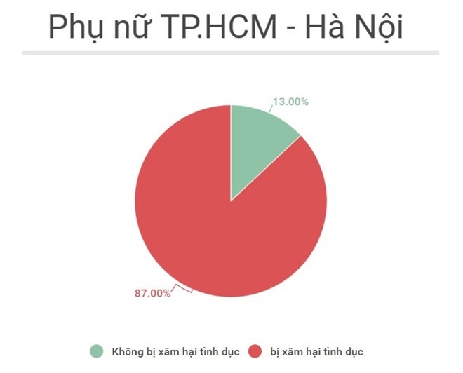 Theo thống kê của tổ chức Action Aid và Plan tại Việt Nam, 87% phụ nữ từ TP.HCM và Hà Nội từng bị quấy rối tình dục nơi công cộng. Đồ họa: Hoàng Như.