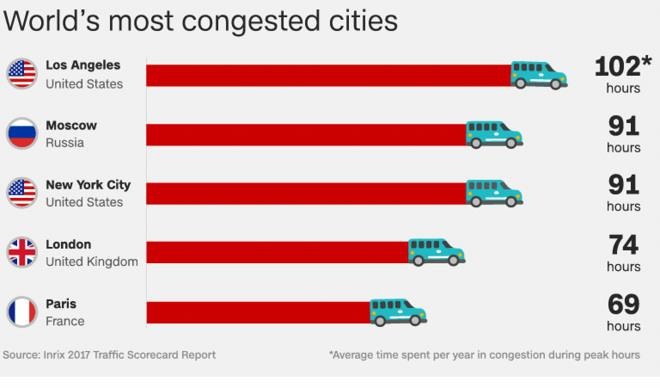 Công ty Inrix tại Mỹ đưa ra một bảng báo cáo những quốc gia, thành phố có tình trạng tắc đường nhất thế giới.