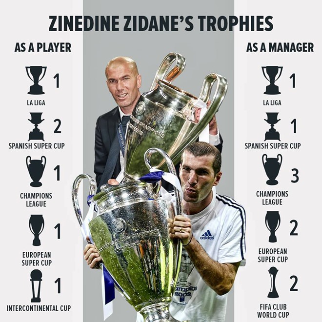 Sau 29 tháng cầm quân, Zizou đã có 9 danh hiệu, nhiều hơn cả nghiệp cầu thủ.
