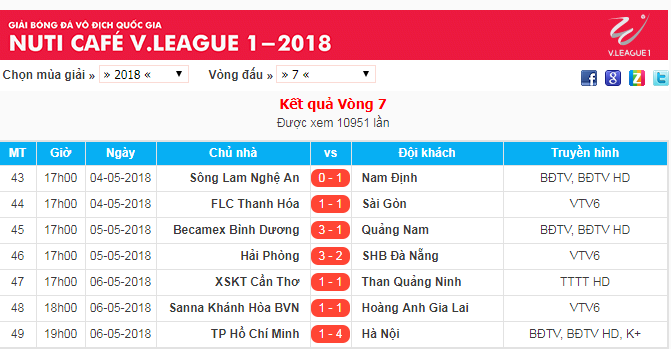 Kết quả vòng 7 V.League 2018