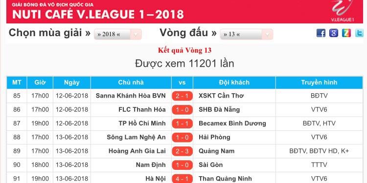 Kết quả vòng 13