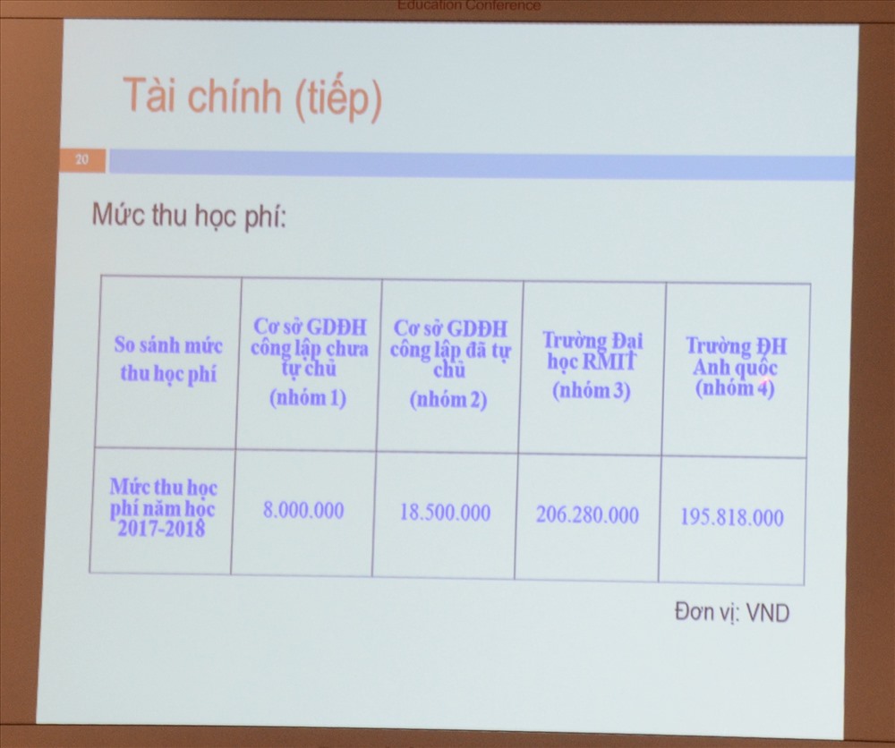 Mức thu học phí hiện tại của các trường Việt Nam.