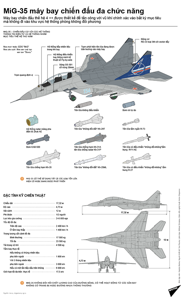 Thông số kỹ thuật của máy bay đa năng MiG-35 - Ảnh: Sputnik
