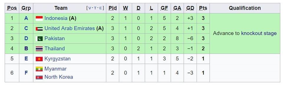 U23 Thái Lan đang đứng trong tốp đội thứ 3 có thành tích tốt nhất nhưng phải chờ vào kết quả các trận đấu vào chiều nay (28.8) mới có cơ hội đi tiếp.
