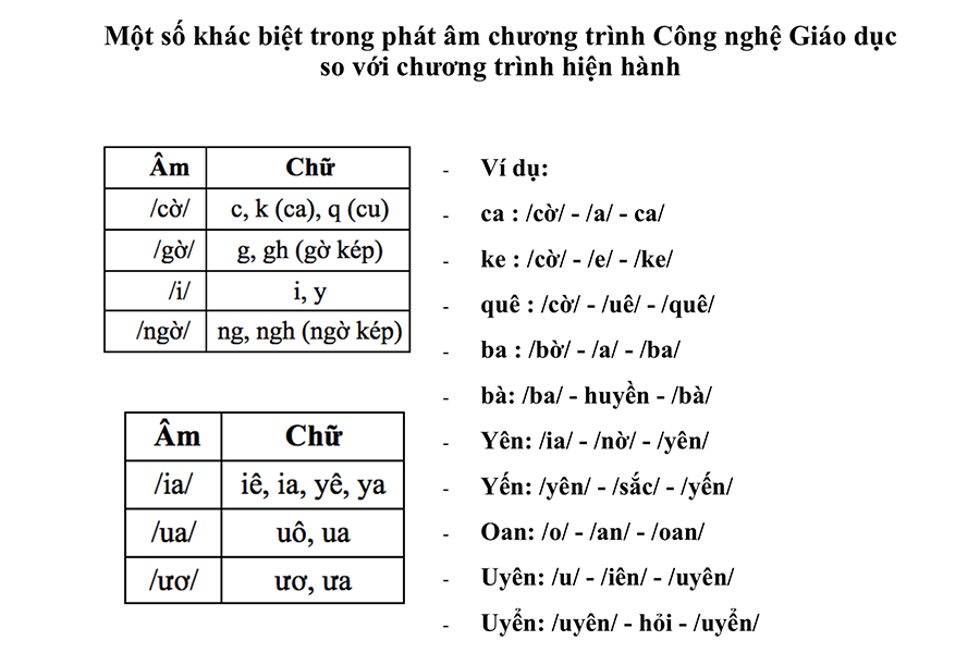 Một số khác biệt trong phát âm chương trình Công nghệ Giáo dục so với chương trình hiện hành.