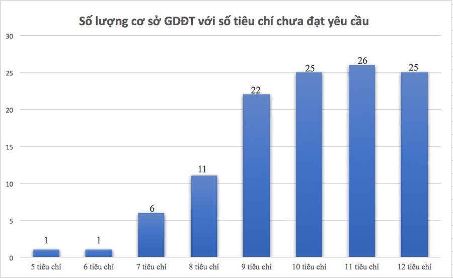 Số lượng cơ sở GDĐH và tiêu chí chưa đạt chuẩn. Biểu đồ: H.N