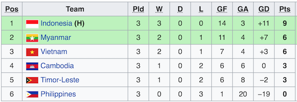U16 Việt Nam rơi xuống vị trí thứ 3 tại bảng A.