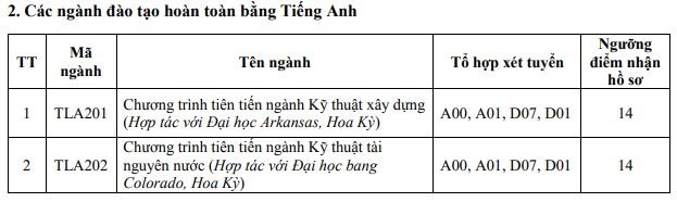 Ngưỡng điểm nhận hồ sơ xét tuyển Đại học chính quy đợt 1 năm 2018 của trường Thủy Lợi.