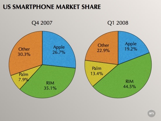 Trước khi giá trị Apple tăng mạnh, công ty cũng đã phải trải qua thời kỳ sóng gió của giai đoạn 2007-2008. Sau khi iPhone gốc được công bố vào năm 2007, giá trị Apple bất ngờ sụt giảm xuống khoảng dưới 100 tỉ USD vào năm 2008.