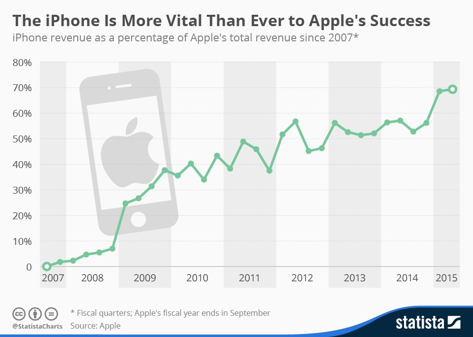Kể từ năm 2008, sau khi iPhone gốc ra mắt, Apple đã liên tục trình làng những thiết bị như iPad, Apple Watch và gần đây nhất là iPhone X. Tất cả đã kích thích sự tăng trưởng chưa từng có dành cho nhà sản xuất smartphone này trên giá trị vốn hóa thị trường mà không có dấu hiệu dừng lại.