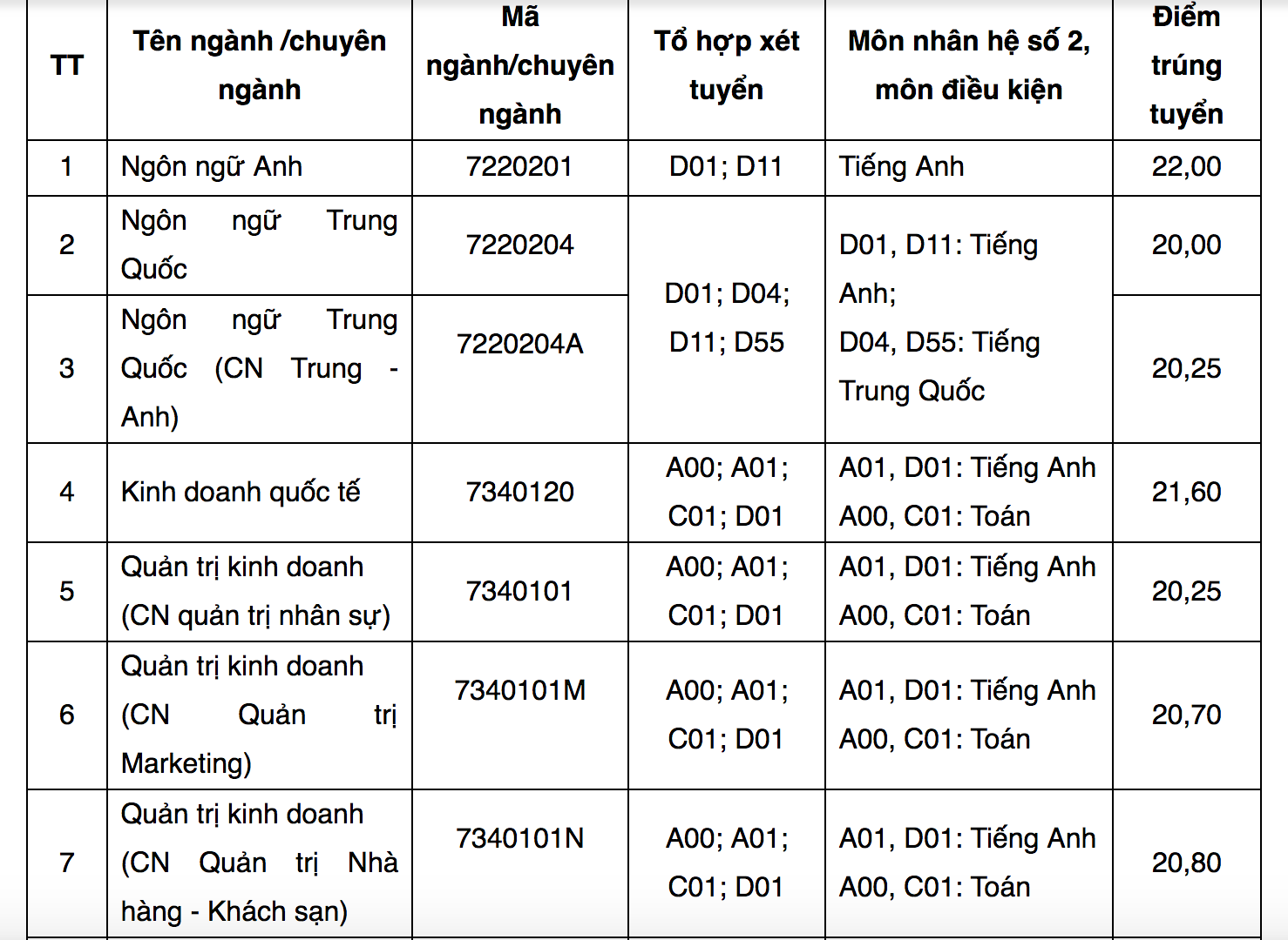 Thông Tin Về Học Phí Ngành Kinh Doanh Quốc Tế