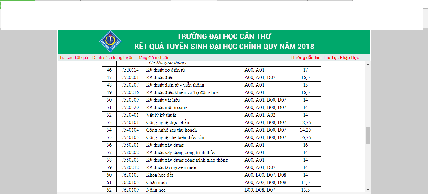 Bên cạnh đó, một số ngành thuộc nhóm Kỹ thuật cơ khí lại có mức điểm gần “chạm sàn”