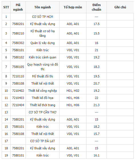 Điểm chuẩn vào trường Đại Học Kiến Trúc TP.HCM năm 2018