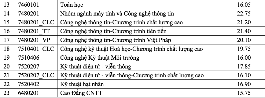 Trường ĐH Khoa học tự nhiên - ĐH Quốc gia TPHCM  công bố điểm chuẩn năm 2018