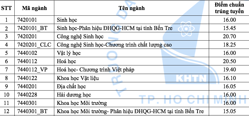 Trường ĐH Khoa học tự nhiên - ĐH Quốc gia TPHCM  công bố điểm chuẩn năm 2018