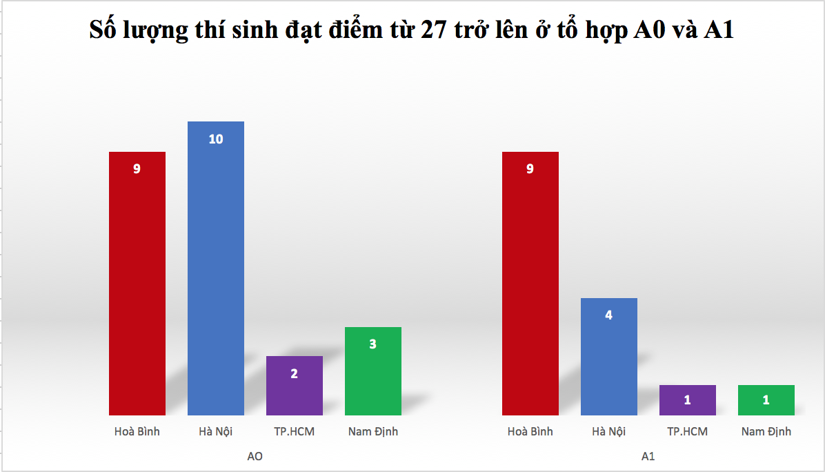 Số lượng thí sinh đạt điểm từ 27 trở lên ở tổ hợp A0 và A1 của Hòa Bình tương đương Hà Nội và nhiều hơn hẳn so với TPHCM và Nam Định. Biểu đồ: Huyên Nguyễn