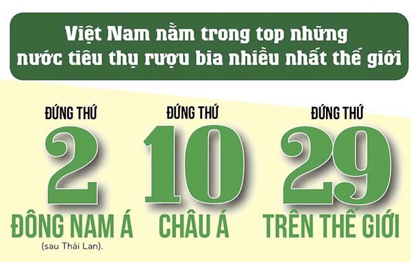 Việt Nam lọt top những nước sử dụng rượu bia nhiều nhất khu vực lẫn thế giới.