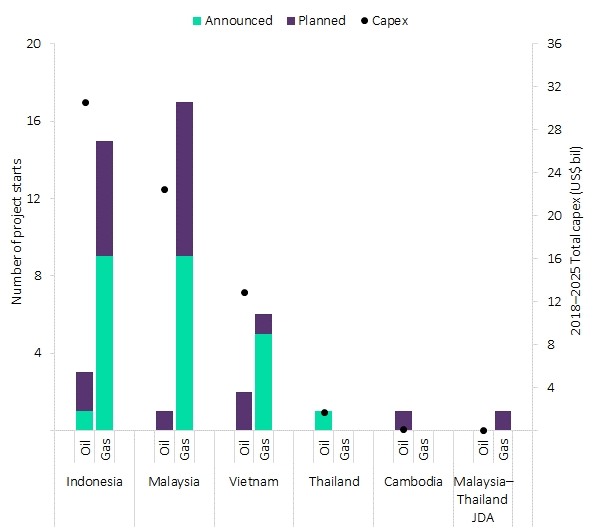 Thống kê các dự án dầu khí tại Đông Nam A (Nguồn: GlobalData)