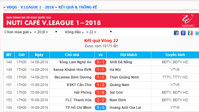 Kết quả vòng 22 V.League 2018. 
