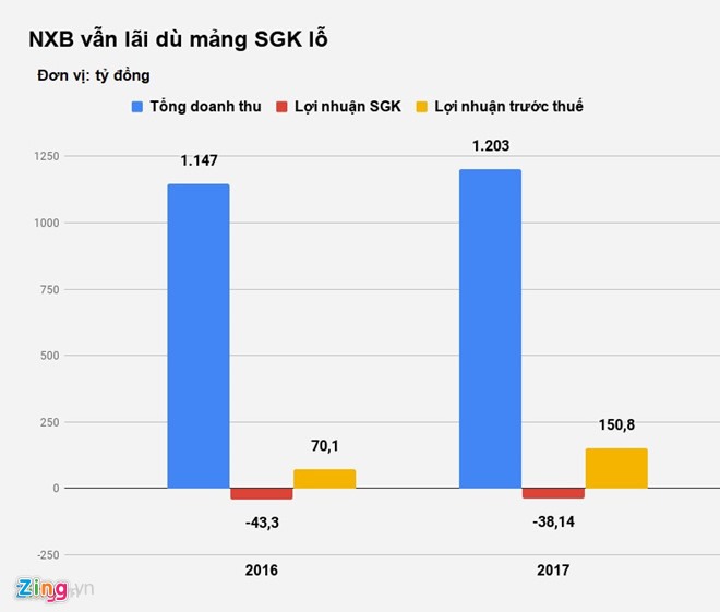 Sau khi bù lỗ 40 tỉ đồng do SGK, NXB Giáo dục Việt Nam vẫn đạt lợi nhuận 150,8 tỉ đồng năm 2017. Ảnh: Nguyễn Sương/Zing