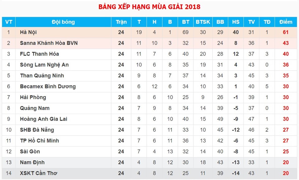 BXH V.League 2018 sau vòng 24.