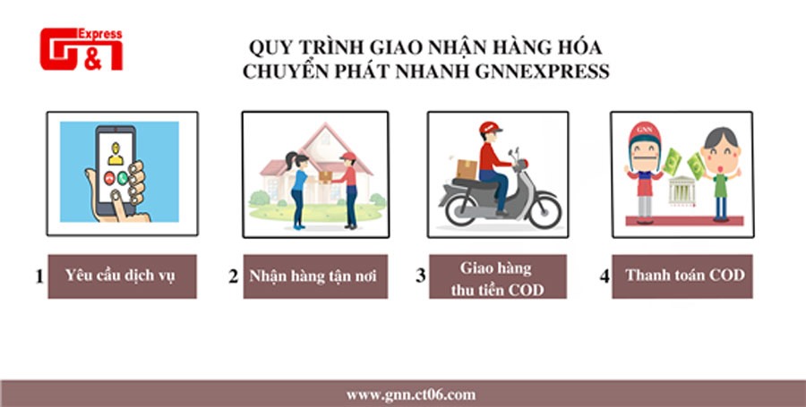 Quy trình hoạt động của Cty chuyển phát nhanh GNN - GNN Express đăng tải trên Fanpage. Ảnh: A.C