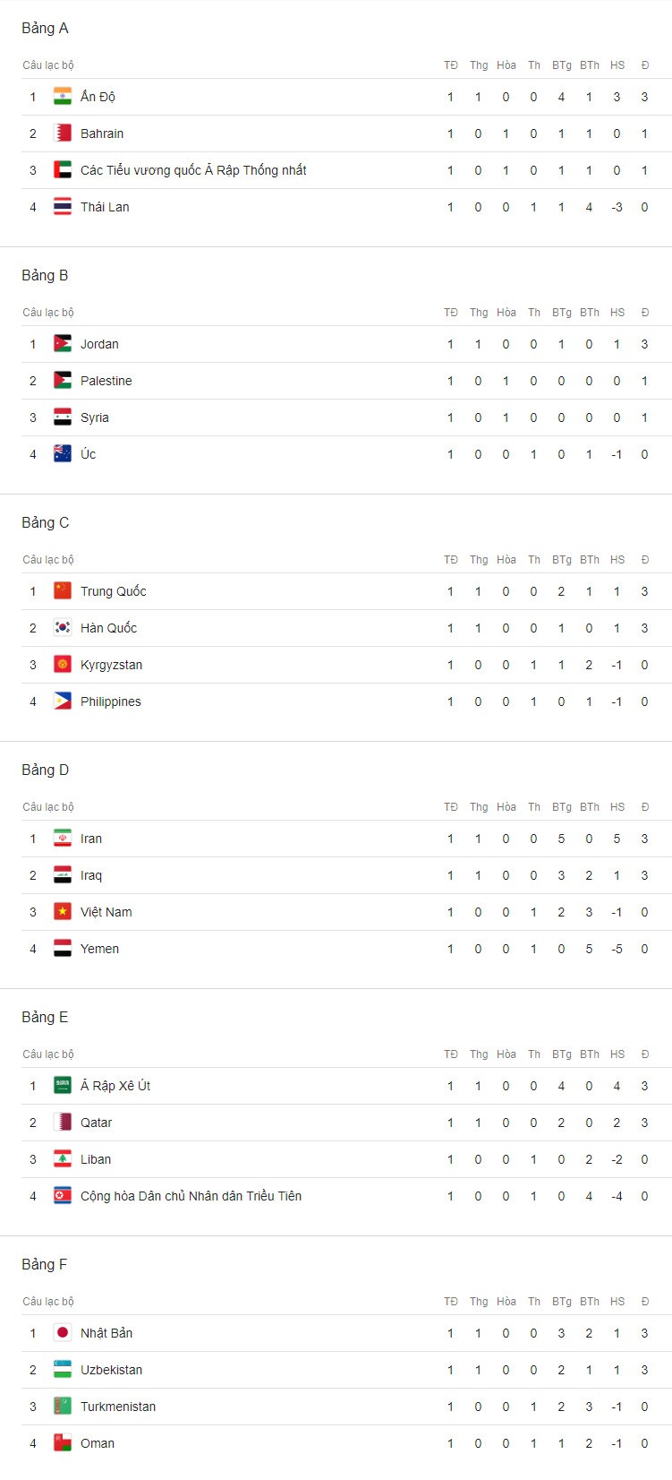 Bảng xếp hạng Asian Cup 2019 sau lượt đấu đầu tiên. 