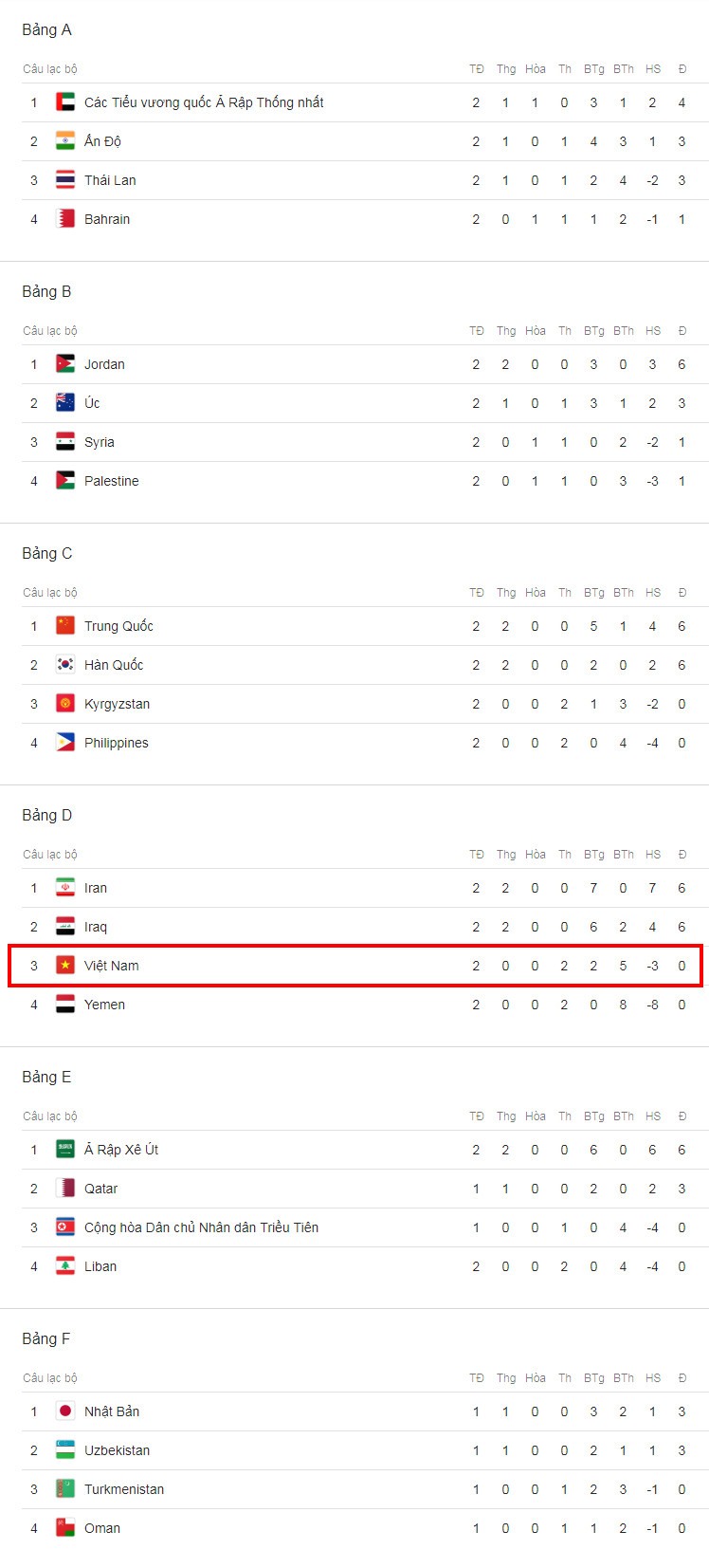 Tuyển Việt Nam bật khỏi top 4 đội xếp thứ 3 có thành tích tốt nhất.