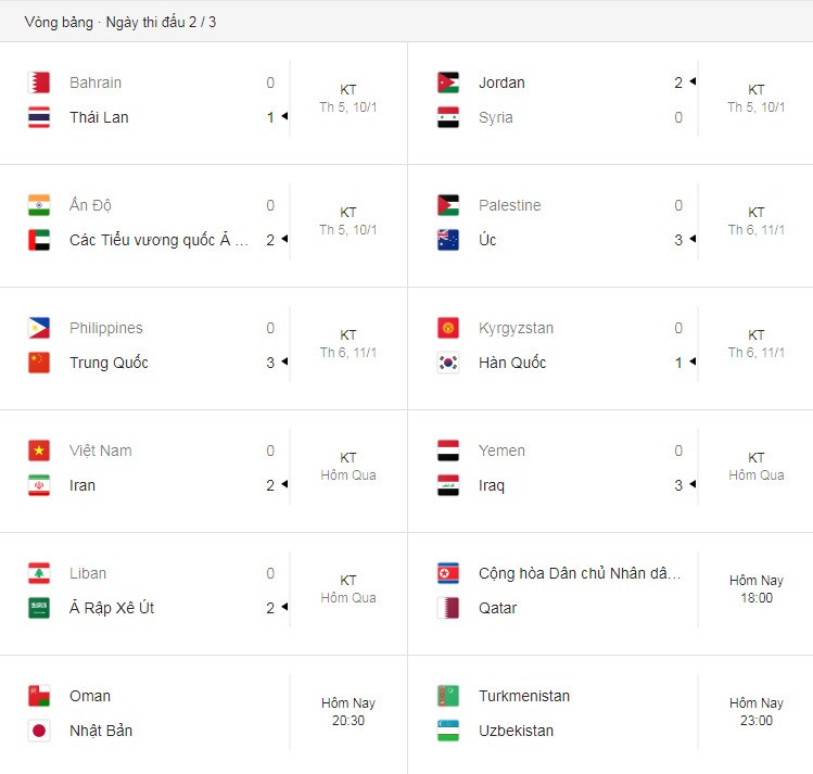 Ngày hôm nay (13.1) sẽ diễn ra 3 trận đấu cuối của lượt trận thứ hai Asian Cup 2019.