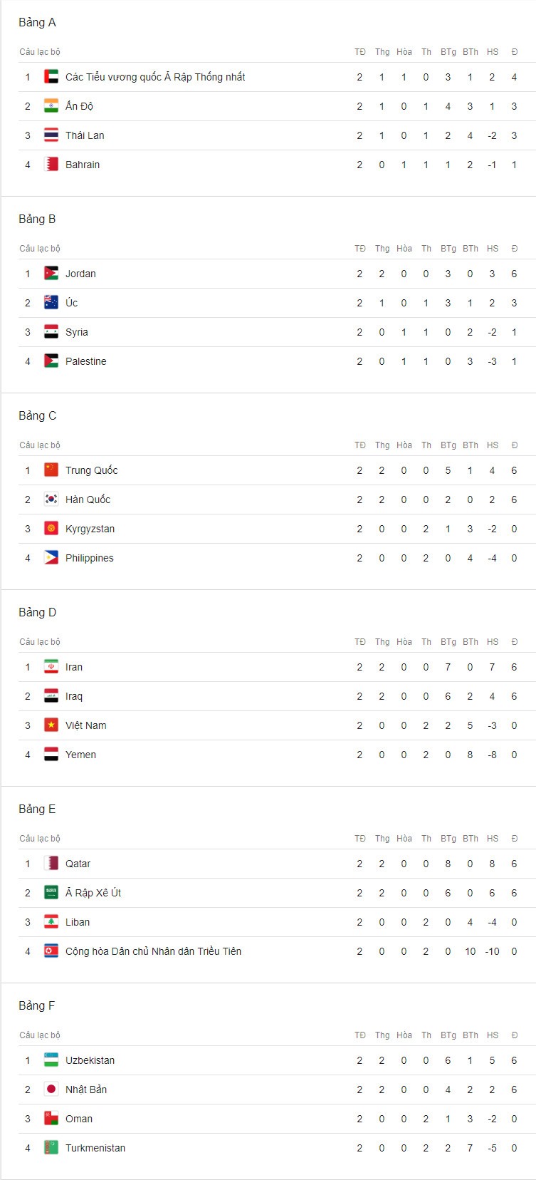 Tuyển Việt Nam xếp thứ 5 trong 6 đội đứng thứ ba có thành tích tốt nhất.