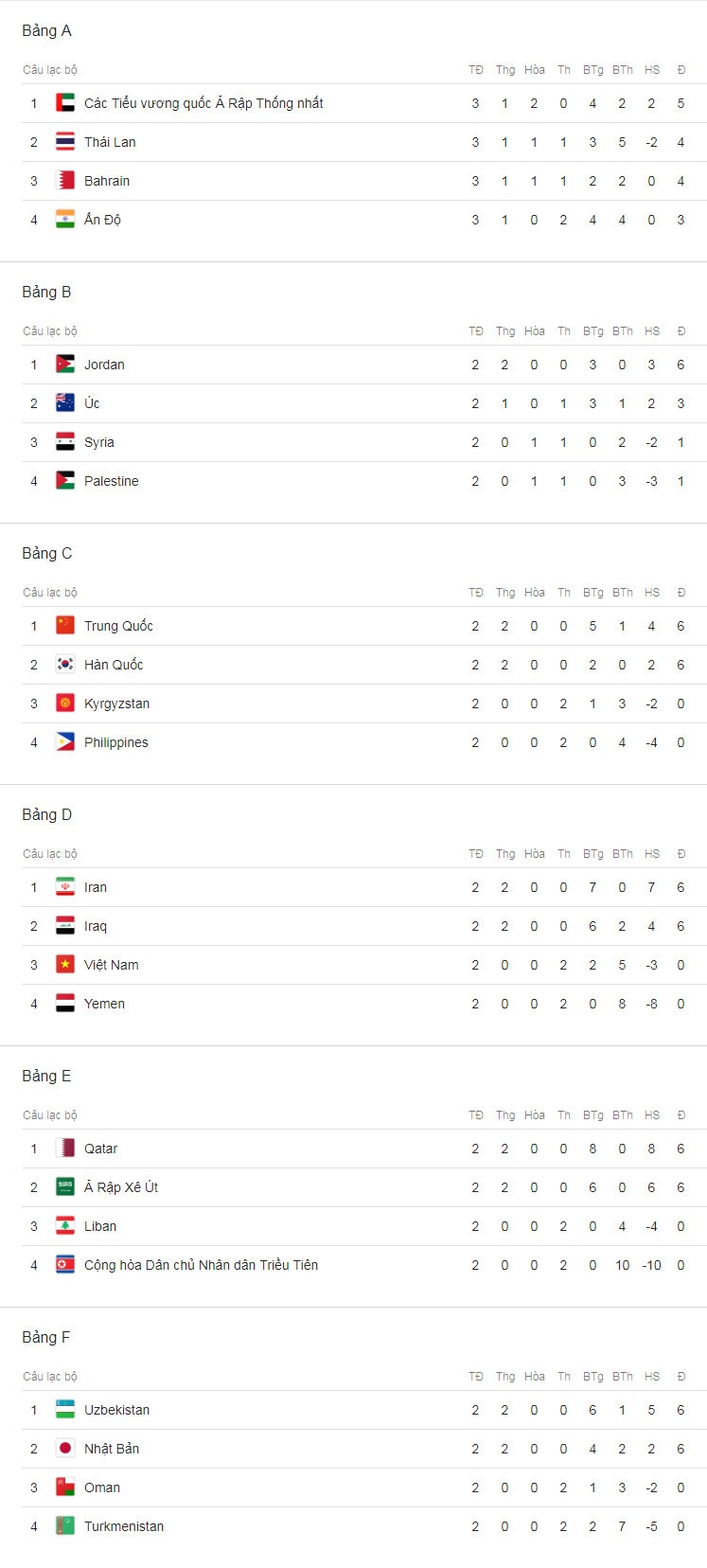 Thứ hạng tại bảng A đã được ấn định, Ấn Độ là đội bóng bị loại khỏi cuộc chơi. 
