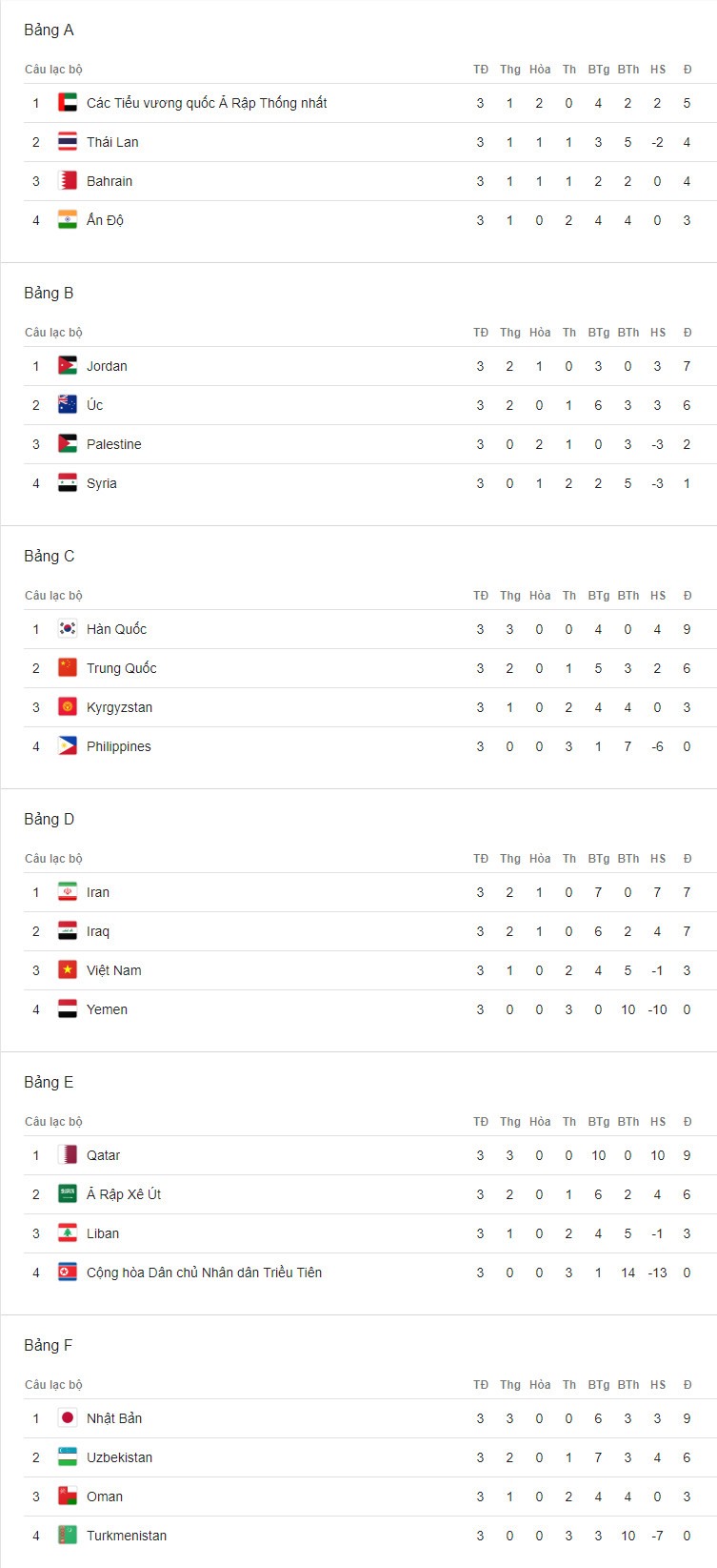 Bảng xếp hạng Asian Cup 2019.