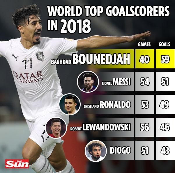 Bounedjah ghi nhiều bàn thắng hơn Ronaldo và Messi nhưng chỉ đá 40 trận. Ảnh The Sun