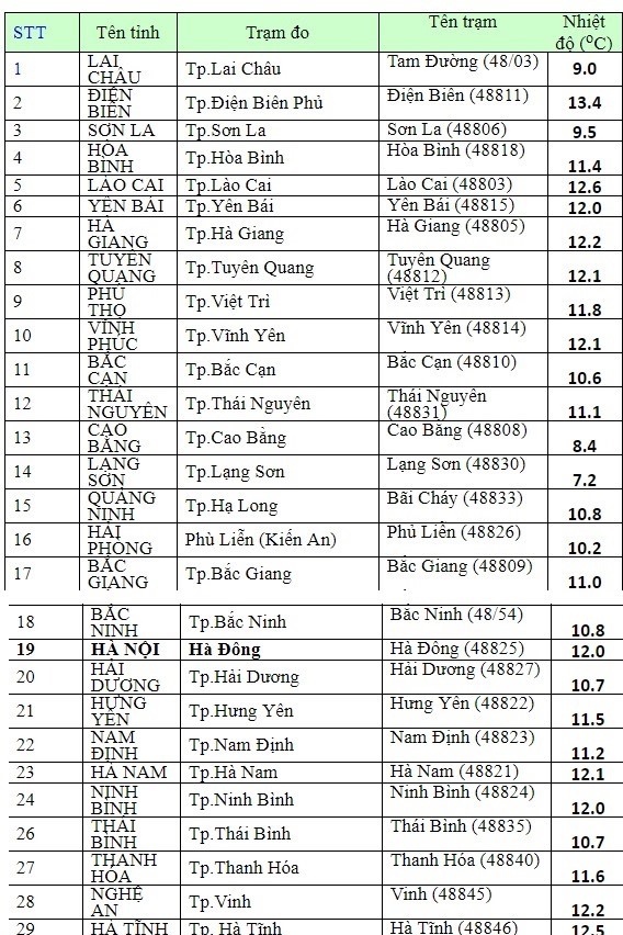 Có thể thấy rất nhiều địa phương hôm nay có nhiệt độ dưới 10 độ C, đặc biệt là các tỉnh vùng núi phía bắc.