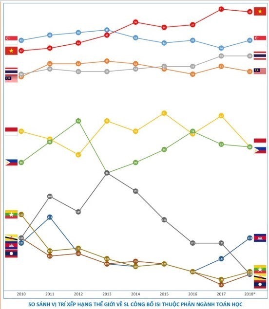 Theo báo cáo, số lượng công bố ISI của ngành toán học Việt Nam trong năm 2018 dẫn đầu các nước ASEAN và vượt cả Singapore.