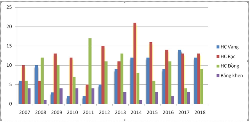 Kết quả thi học sinh giỏi quốc tế từ năm 2007 đến năm 2018. Nguồn: Bộ GD