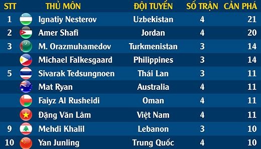 Bảng xếp hạng thủ môn cản bóng nhiều nhất Asian Cup 2019. 