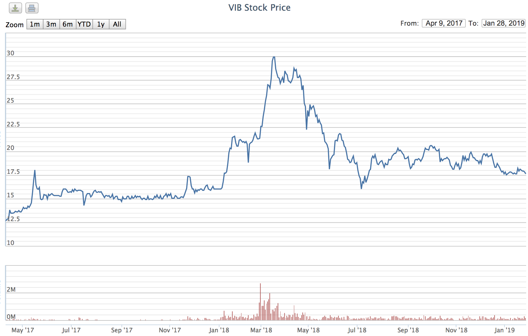 Biểu đồ giá cổ phiếu VIB