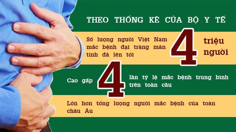 Tỷ lệ người bị bệnh liên quan đến đại tràng ở Việt Nam cao đến mức báo động