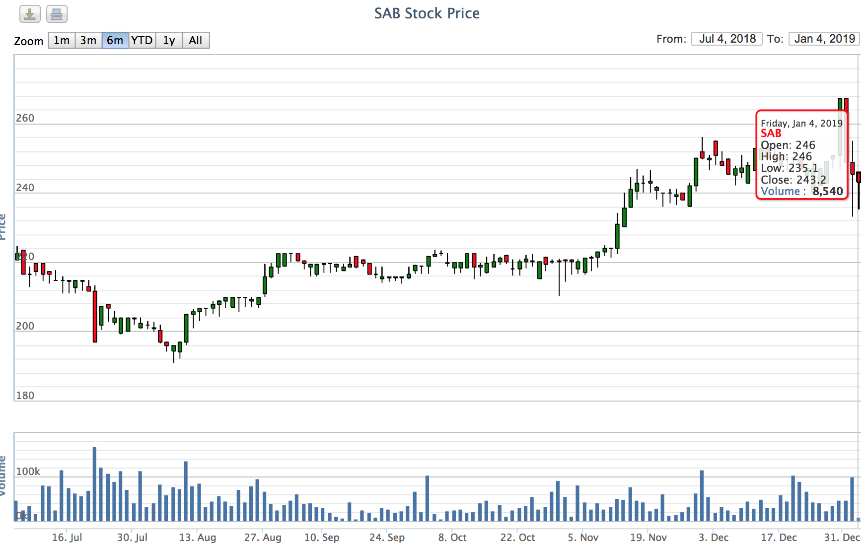 Đồ thị giá cổ phiếu SAB trong 6 tháng qua