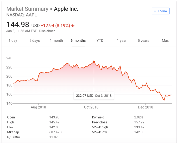Phiên thảm họa của giá cổ phiếu Apple.