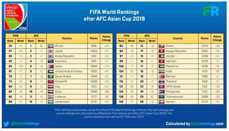 Bảng xếp hạng FIFA sẽ có xáo trộn lớn
